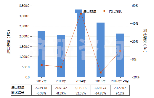 2012-2016年9月中國非海綿硫化橡膠型材、異型材及桿(HS40082900)進口量及增速統(tǒng)計